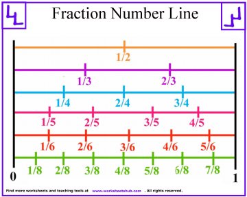 Fraction Number Line