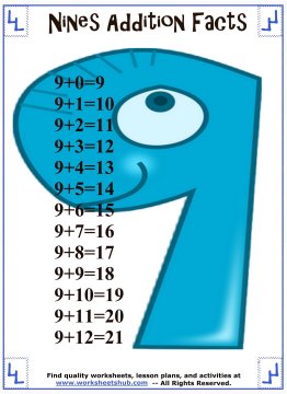 Addition Facts:Printable Fact Sheets