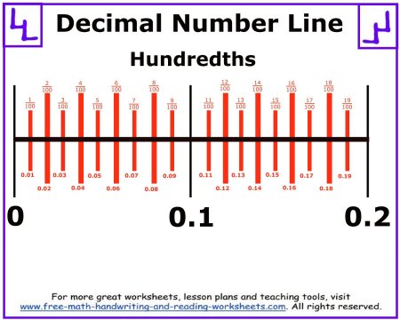 Decimal Number Line - Printables