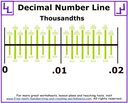 Decimal Number Line - Printables