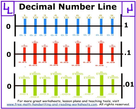 Decimal Number Line - Printables