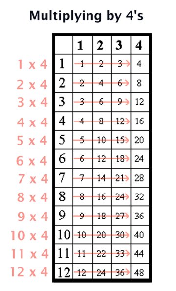 skip counting by fours 4s multiplication chart