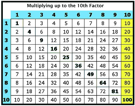 Count By 4 Chart