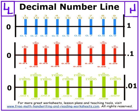 Decimals On A Number Line Worksheets Numbersworksheetcom Decimals 