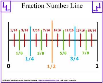 fraction number line 1