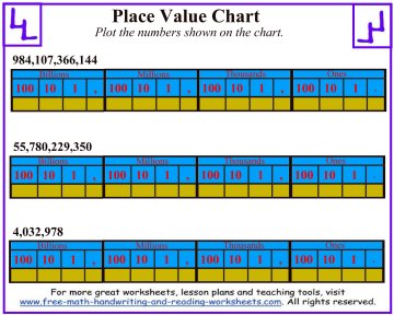 How To Use A Place Value Chart