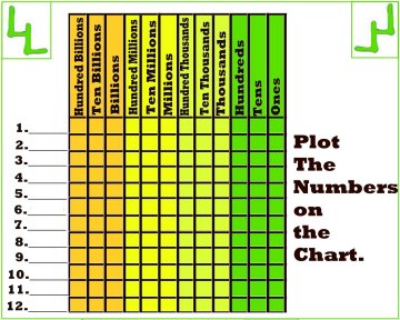 place value charts practice templates