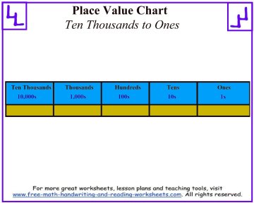 Place Value Number Line Chart