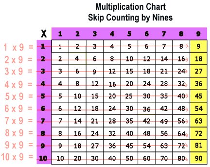 Skip Counting By 16 Chart