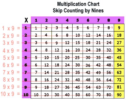 Count By 9 Chart